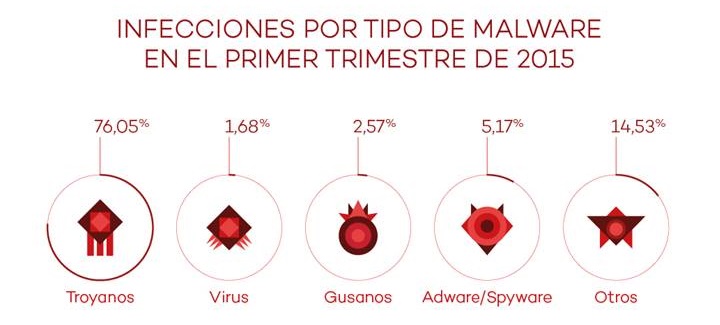 Panda Security detecta más de 225.000 nuevas muestras diarias de malware en el primer trimestre de 2015