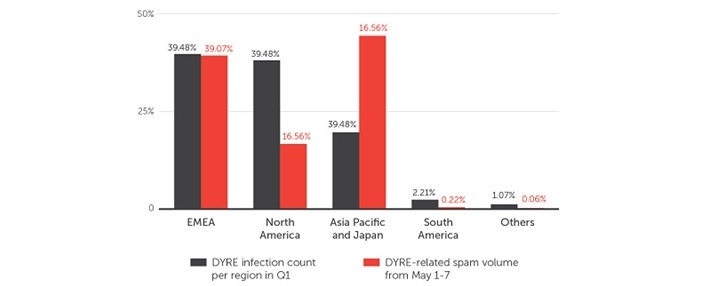 España es el tercer país de Europa más afectado por el aumento del malware bancario DYRE