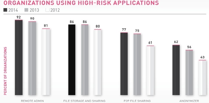 Los ataques de día cero contra dispositivos móviles y redes, la mayor amenaza para las empresas
