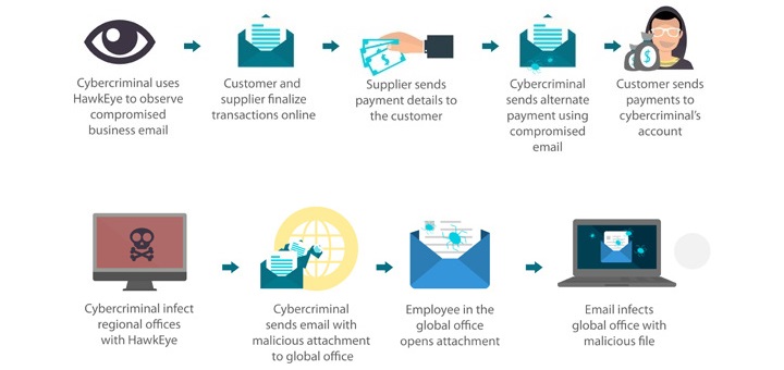Ciberminales nigerianos utilizan a pymes como puerta de entrada para atacar a objetivos mayores