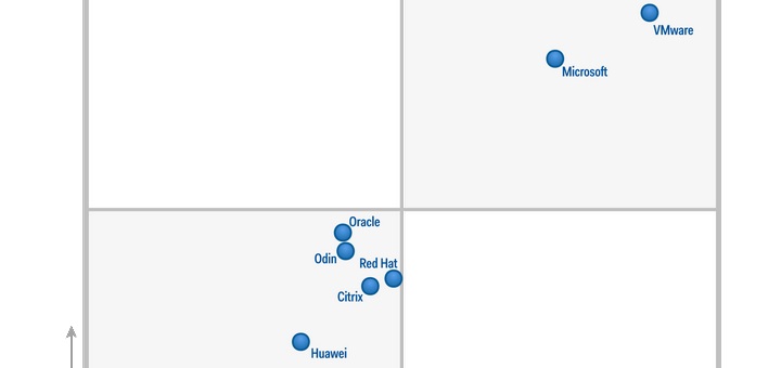VMware, líder en el Cuadrante Mágico de Gartner para virtualización de infraestructura de servidores x86