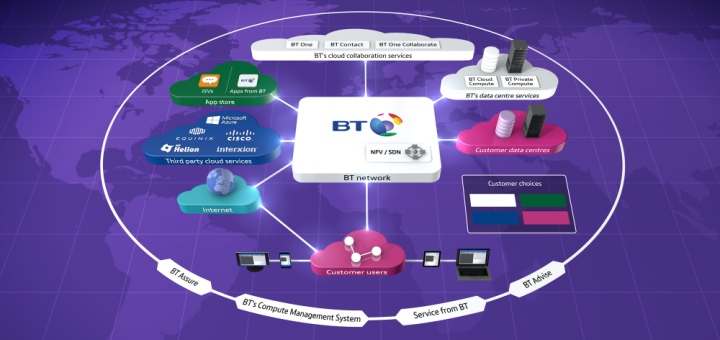 BT amplía su oferta Cloud of Clouds con ExpressRoute Para Office 365