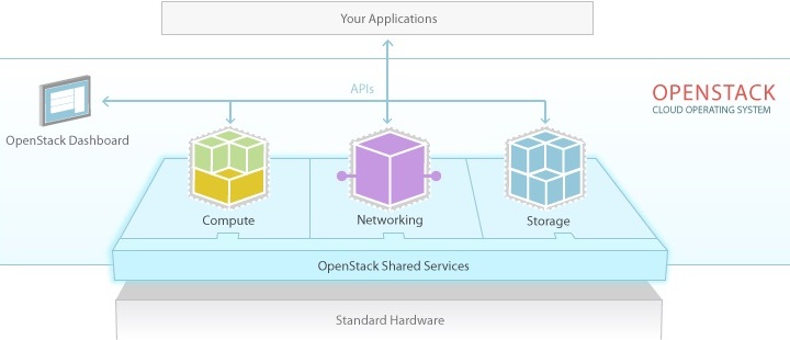 KEMP Technologies permite el balanceo de carga como servicio para la comunidad OpenStack