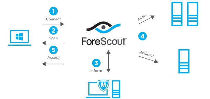 ForeScout se integra con las soluciones de Intel Security a traves de McAfee Data Exchange Layer