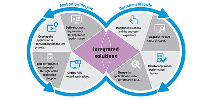 HP lanza HP Performance Engineering