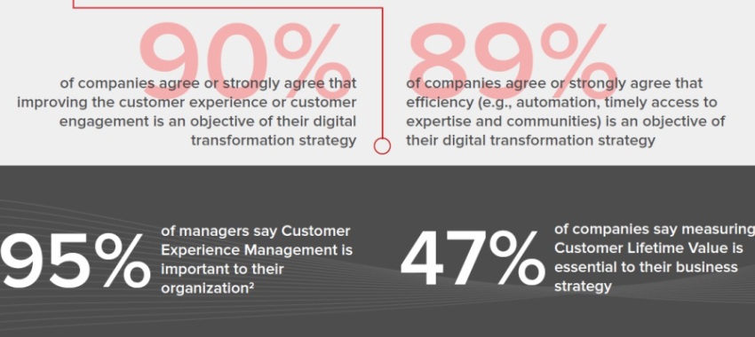 Medir el valor del tiempo de vida del cliente, clave para marcar el camino del éxito en la economía digital