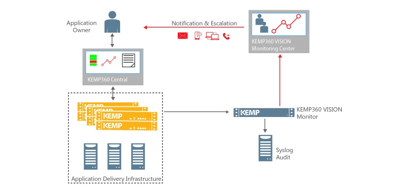 KEMP mejora la gestión de la distribución de aplicaciones con KEMP360