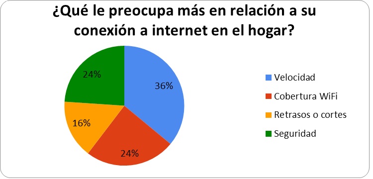 La velocidad de conexión en el hogar, preocupación número uno de los usuarios
