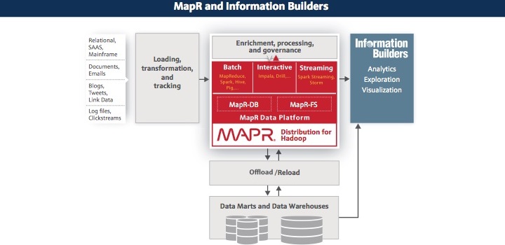 WebFOCUS, certificada sobre Apache Drill