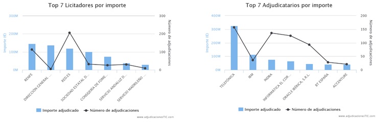 La AAPP superó los 2.000 millones de inversión en TI en 2015
