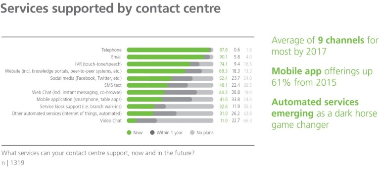 A las experiencias digitales con los clientes les falta el toque humano