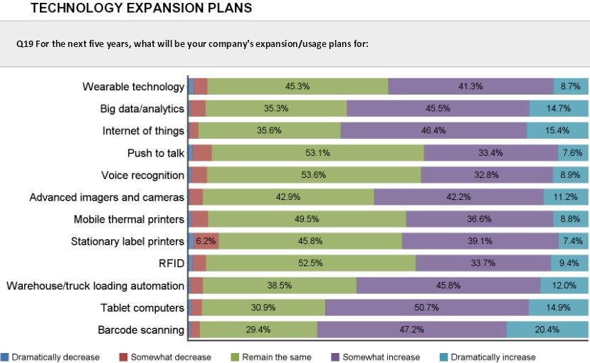 Los responsables logísticos acelerarán la inversión en tecnología de almacenaje