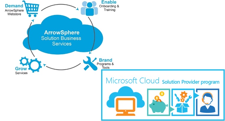 Arrow ECS impulsa la Nube Híbrida en España