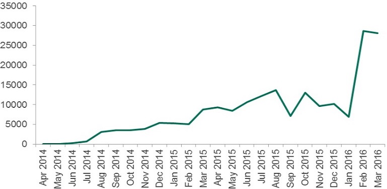 Se multiplica por cuatro el número de usuarios de Android atacados por el ransomware en un año