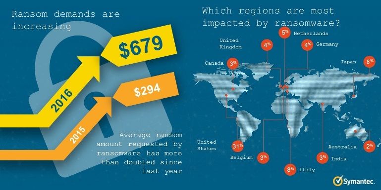El creciente impacto del ransomware en consumidores y organizaciones