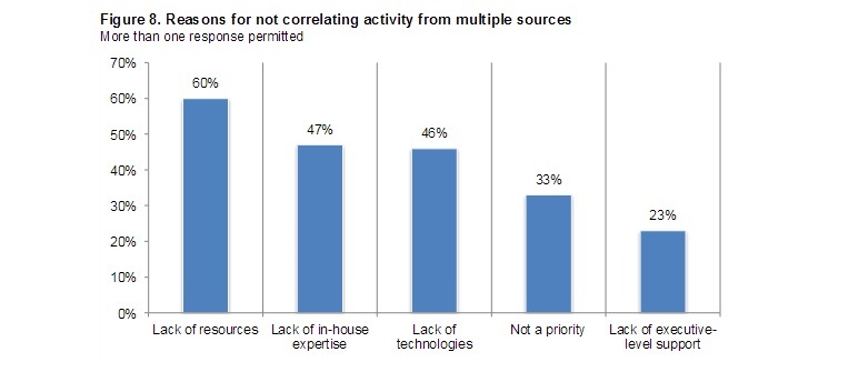 Los CTOs y CISOs creen que los niveles de acceso de los usuarios exceden sus necesidades
