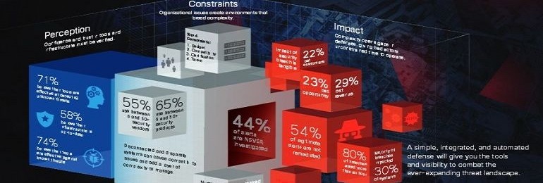 El coste real de las brechas y la reacción de las organizaciones