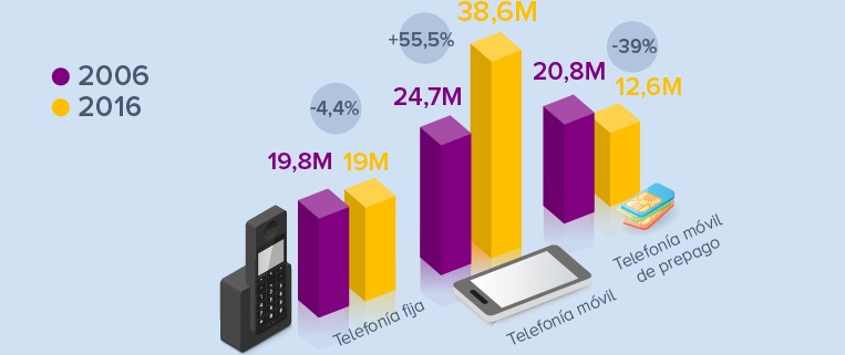 Las líneas de telefonía móvil de contrato ya duplican a las fijas