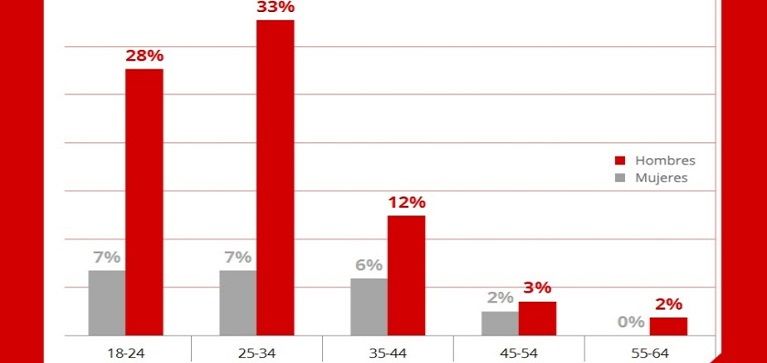 Nintendo Switch no es sólo para niños: 65 por ciento de los gamers tiene más de 25 años