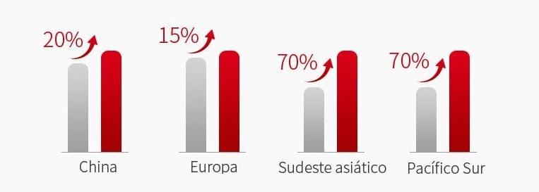 Gran crecimiento de Huawei