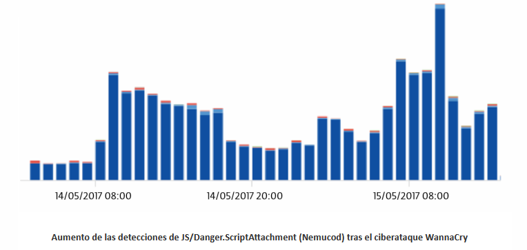 WannaCry no fue la primera amenaza que usó EternalBlue