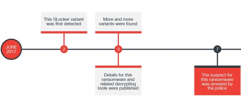 El ransomware para móviles SLocker empieza a imitar a WannaCry