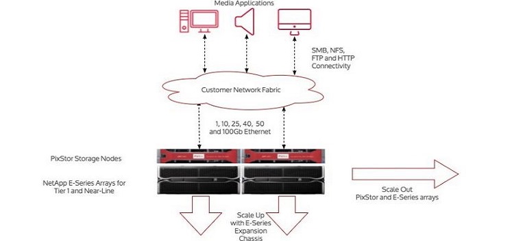 NetApp y Pixit Media potencian el rendimiento y la escalabilidad de Framestore