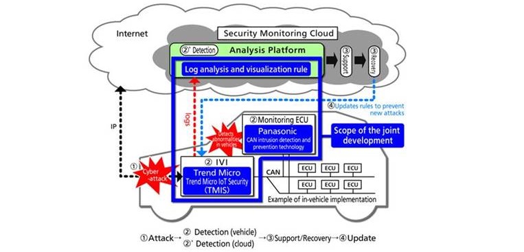 Panasonic y Trend Micro se alían para desarrollar una solución de ciberseguridad para coches conectados