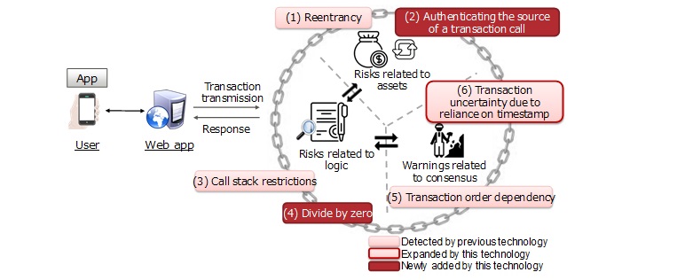 Fujitsu desarrolla tecnología para verificar los riesgos del Blockchain