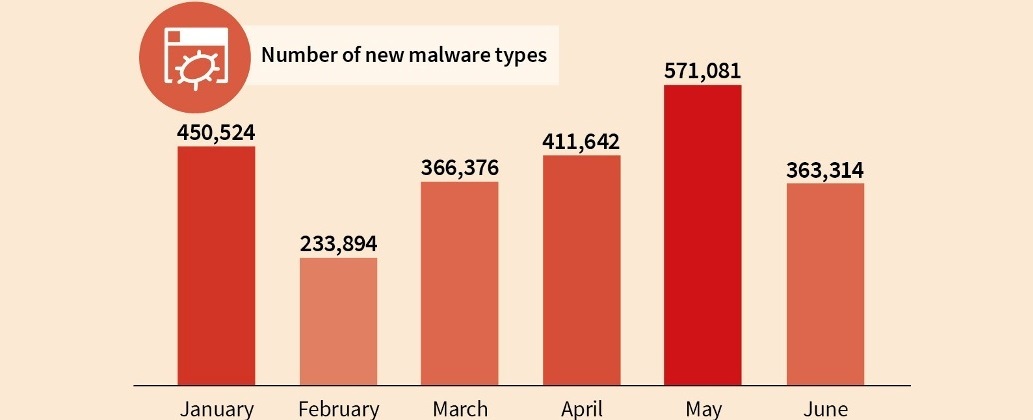 El criptojacking echa raíces en el primer semestre