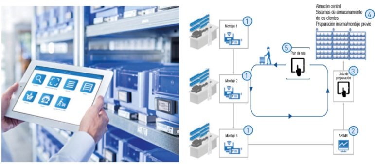 Cómo influye la logística de fábrica inteligente en otros aspectos