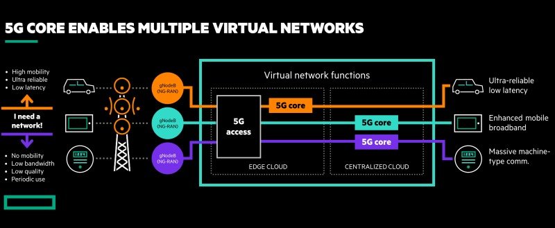HPE desvela un portfolio 5G abierto y ofrecido como servicio