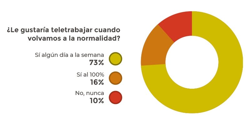 Aceptación del teletrabajo en crisis