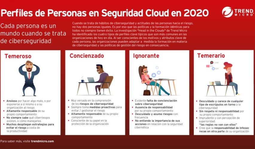 Vamos interiorizando la seguridad cloud, aunque no la aplicamos