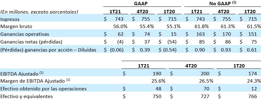 Avaya presenta resultados financieros del primer trimestre del año fiscal 2021