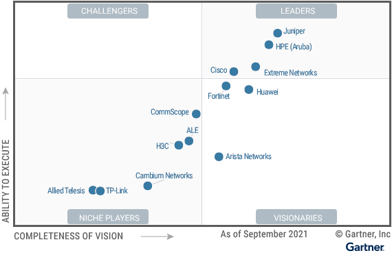 Extreme Networks, líder por cuarto año consecutivo en el Magic Quadrant de Gartner de soluciones de red para el nivel de acceso LAN