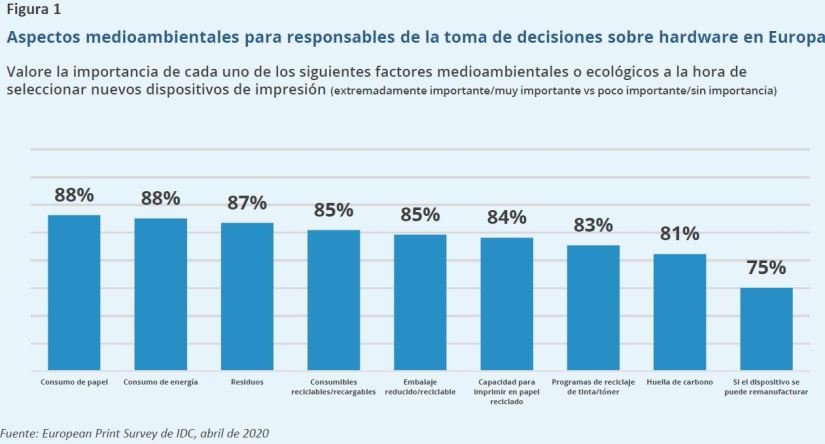 Los responsables de TI en Europa apuestan por la tecnología de inyección de tinta ante la creciente demanda de sostenibilidad