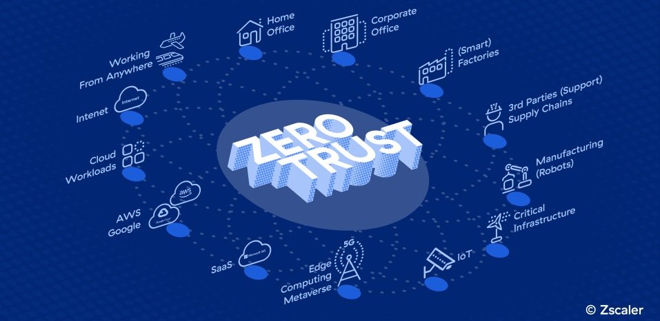 Estado del modelo Zero Trust en la nube