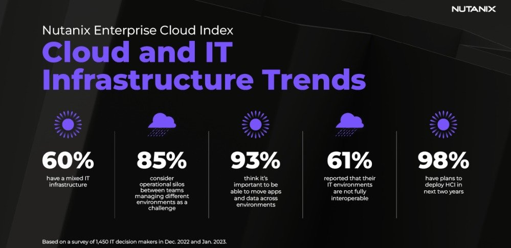 La diversificación de implementaciones cloud complica la gestión de datos
