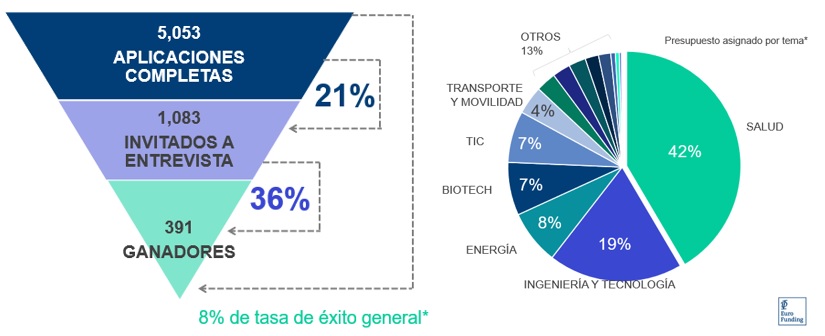Claves para tener éxito en EIC Accelerator