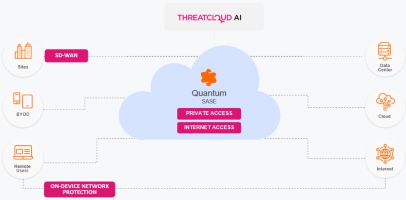 Check Point Software presenta la solución Quantum SASE