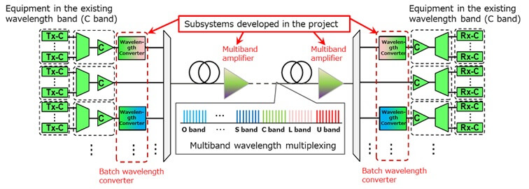 Éxito de Fujitsu y KDDI Research en una implantación de nueva tecnología en fibra óptica
