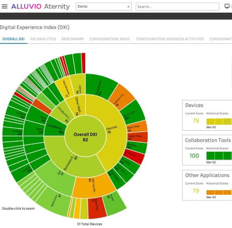 Riverbed mejora la automatización basada en IA para la eficiencia de Intelligent Service Desk de Aternity