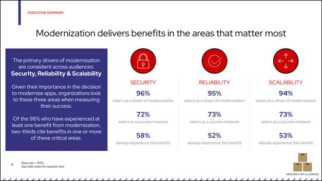Modernización de aplicaciones en 2024