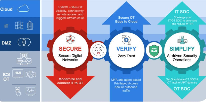 Innovaciones en la plataforma de Seguridad OT de Fortinet