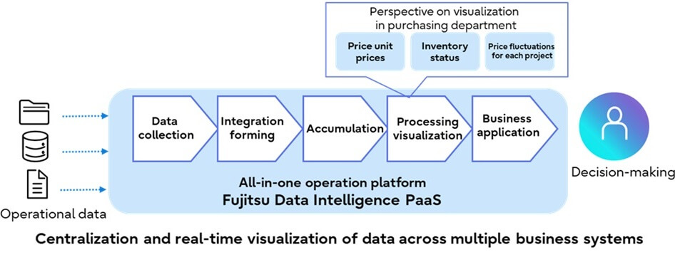 Mazda empieza a usar Fujitsu Data Intelligence PaaS a pleno rendimiento