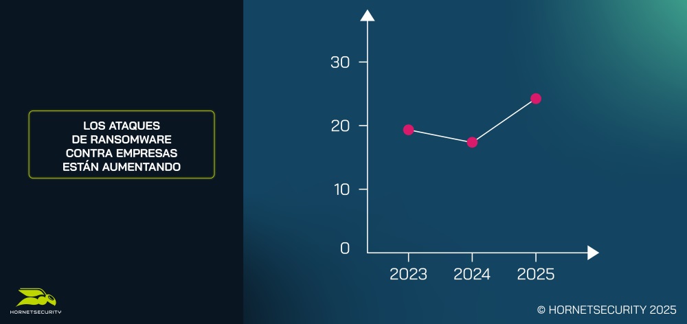El ransomware crece por primera vez en los últimos tres años
