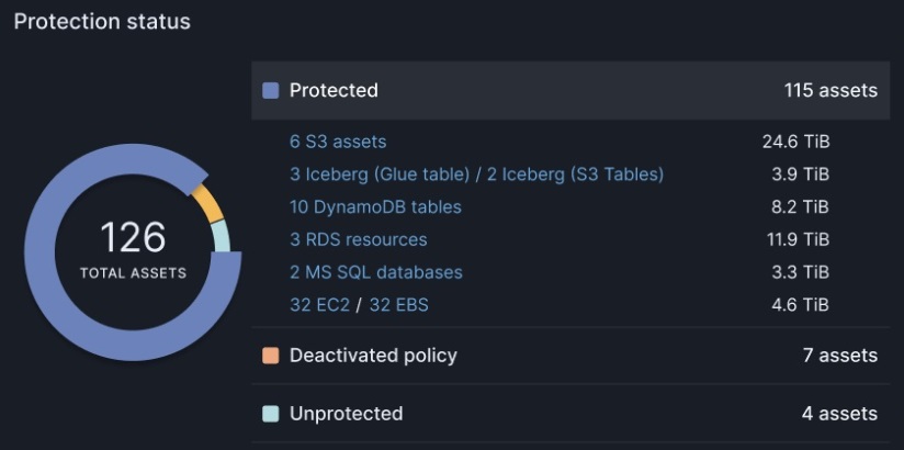 Commvault presenta Clumio para Apache Iceberg en AWS
