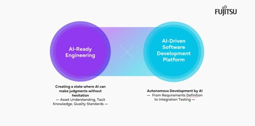 Fujitsu presenta una plataforma con IA para el ciclo de vida del desarrollo de software