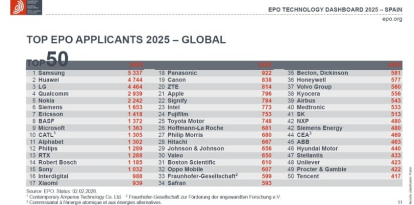 Samsung, Huawei, LG, Qualcomm y Nokia lideran el ranking mundial de solicitantes de patentes europeas